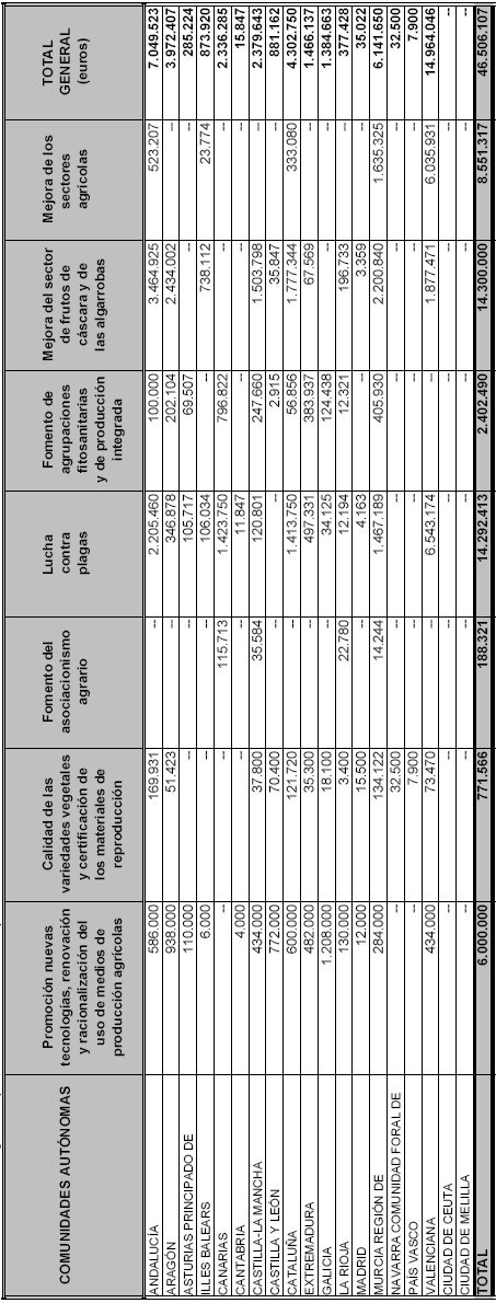 Tabla 1 Recursos Agrícolas y Ganaderos