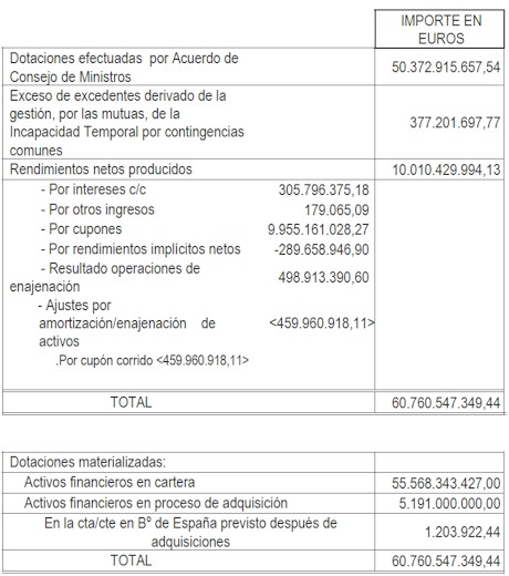 Tabla de composición del Fondo de Reserva