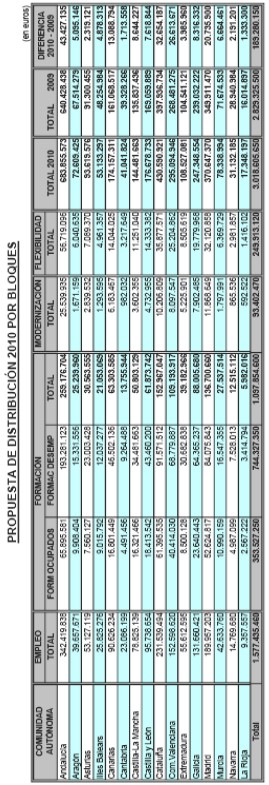 Tabla de Propuesta de Distribución 2010 por Bloques