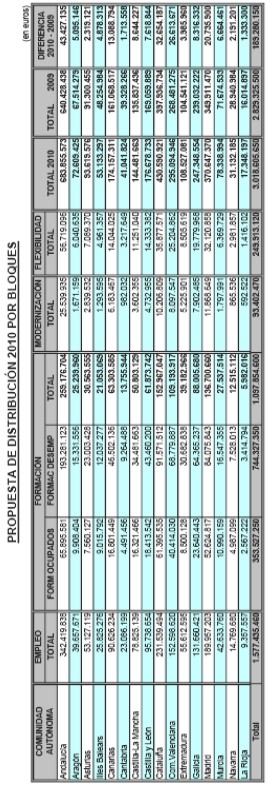 Tabla de Propuesta de Distribución 2010 por Bloques