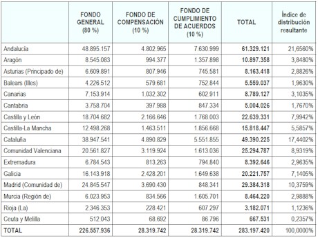 Tabla de distribución