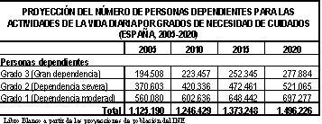 Tabla Personas Dependientes