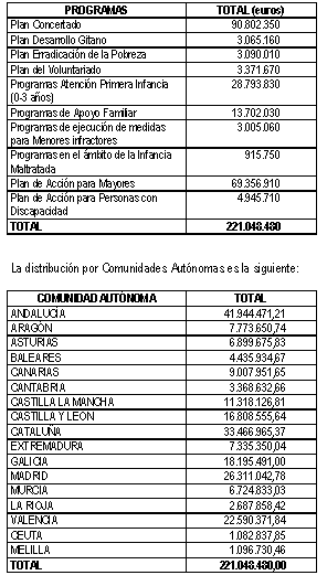 Tabla de otros programas sociales