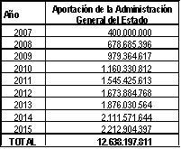 Tabla Aportaci&oacute;n Estado