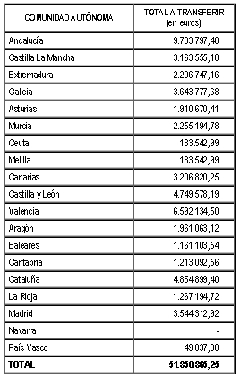 Tabla Fondos Programa Innoempresa