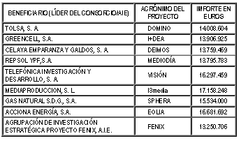 Tabla Subvenciones 2007