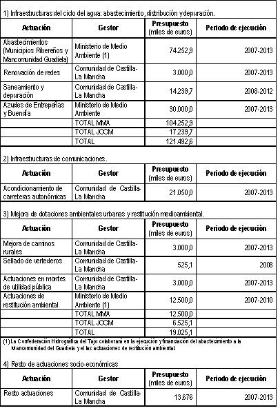 Tabla de Actuaciones