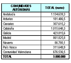 Tabla de cantidades a transferir