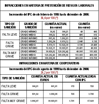 Tabla 1 Riesgos Laborales