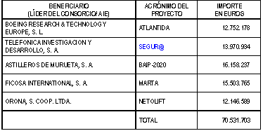 Tabla de beneficiarios