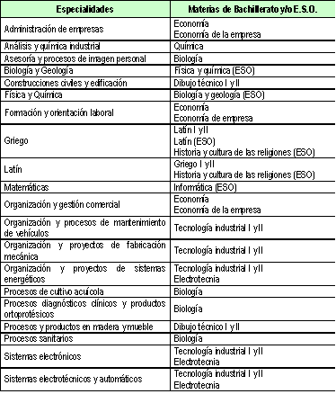 Tabla Especialidades Docencia