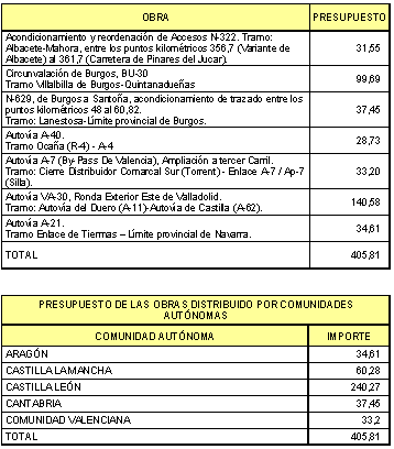 Tabla de nuevas carreteras