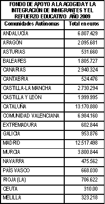 Tabla Fondo Inmigrantes