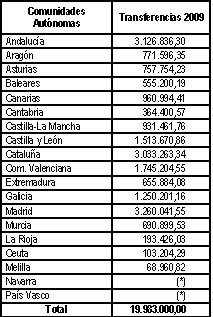Tabla de Distribución a Comunidades Tabla de Distribución a Comunidades