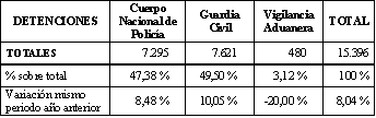 Tabla 1 Detenciones