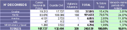 Tabla 3 Decomisos