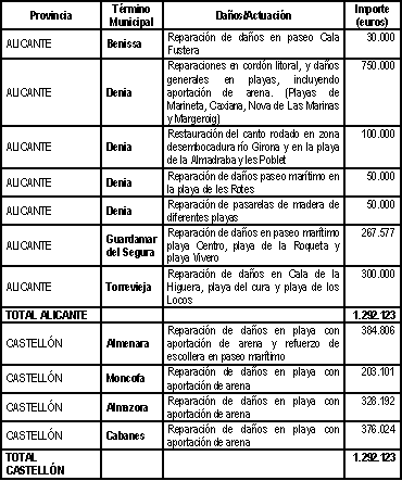 Cuadro1ObrasEmergenciaValencia.