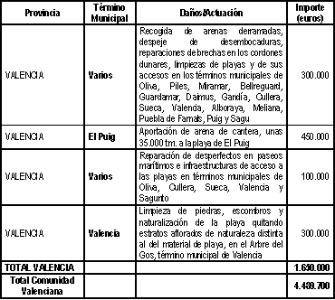 Cuadro2ObrasEmergenciaValencia.