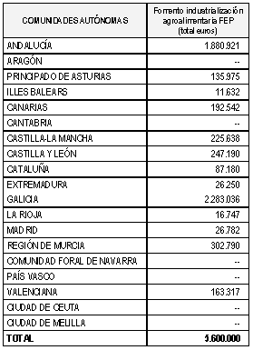 Tabla 2 Industria y Mercados Alimentarios
