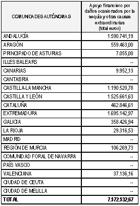 Tabla 3 Medio Ambiente, y Medio Rural y Marino