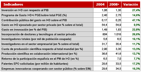 Tabla de Indicadores