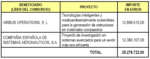 Tabla de proyectos