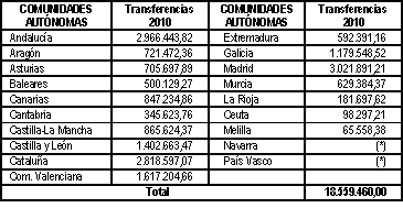 Tabla Distribución
