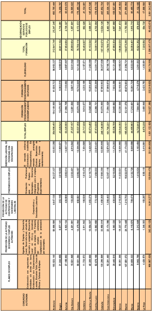 Tabla de reparto políticas de empleo