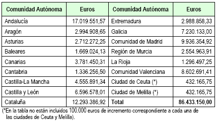 Tabla 1 Plan Concertado