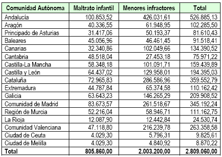 Tabla 3 Infancia