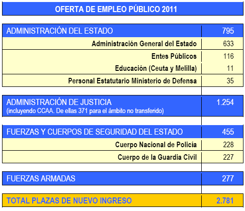 Tabla Oferta Empleo Público 2011