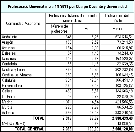 Tabla Profesorado Universitario