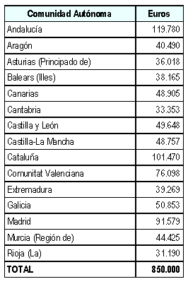 Tabla Red Española