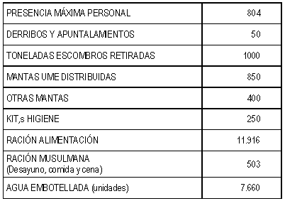 Tabla Participación UME en Lorca
