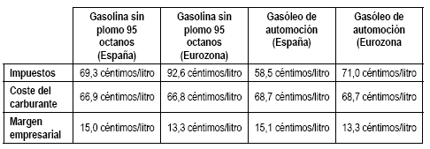 Tabla de precios de carburantes Tabla de precios de carburantes