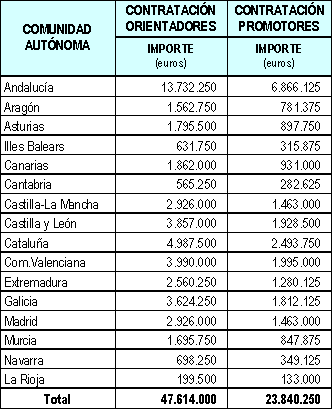 Tabla Distribución CCAA