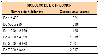 Tabla Módulos de Distribución