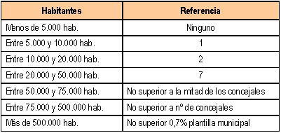 Tabla 2