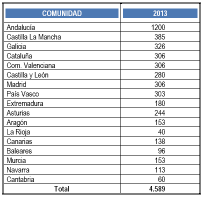 Distribución por Comunidades Distribución por Comunidades