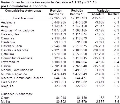 Valoración por Comunidades Autónomas