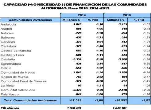 BALANCE FINANCIACION ADMINISTRACIONES PÚBLICAS