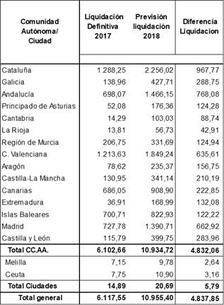 Distribución de la liquidación