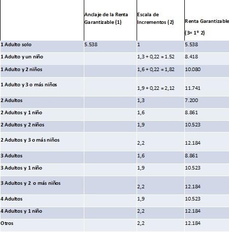 (ingreso mínimo vital