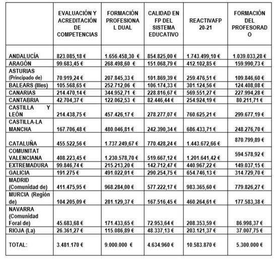 Distribución a las Comunidades Autónomas