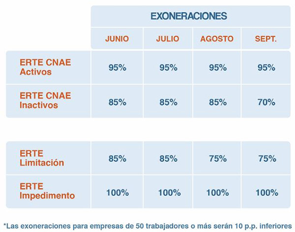 Cuadro con porcentajes de exoneraciones