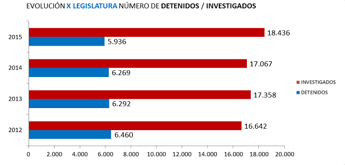 Gráfica de evolución X Legislatura número de detenidos / investigados