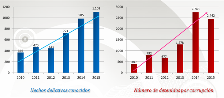 Gráficas. Hechos delictivos conocidos y número de detenidos por corrupción