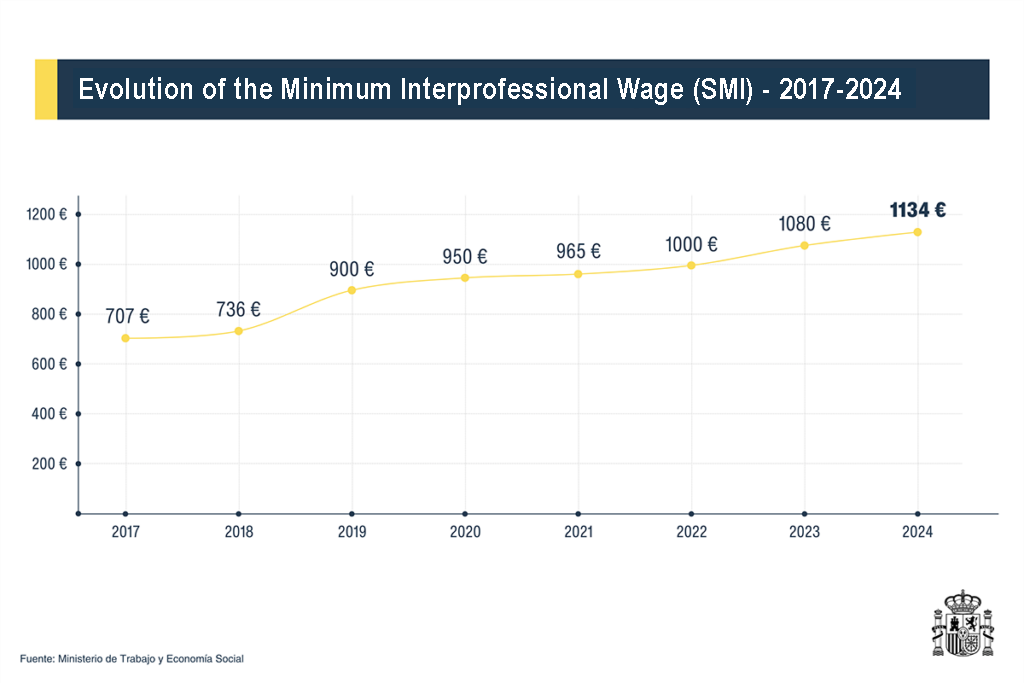 Interprofessional Minimum Wage – Spain Minimum Wage 2025 – BDNE