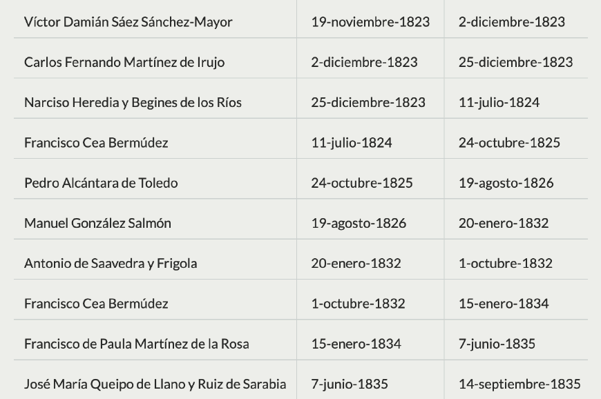 Presidentes desde 1823