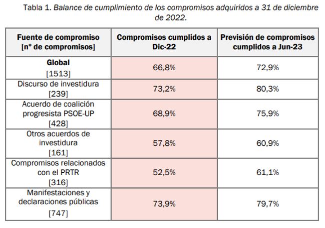 Balance de cumplimiento de compromisos adquiridos a 31 de diciembre de 2022 (tabla)